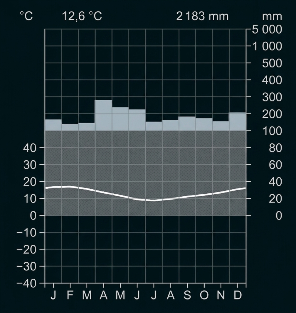Klimadiagramm mit Temperatur- und Niederschlagsverlauf über das Jahr.